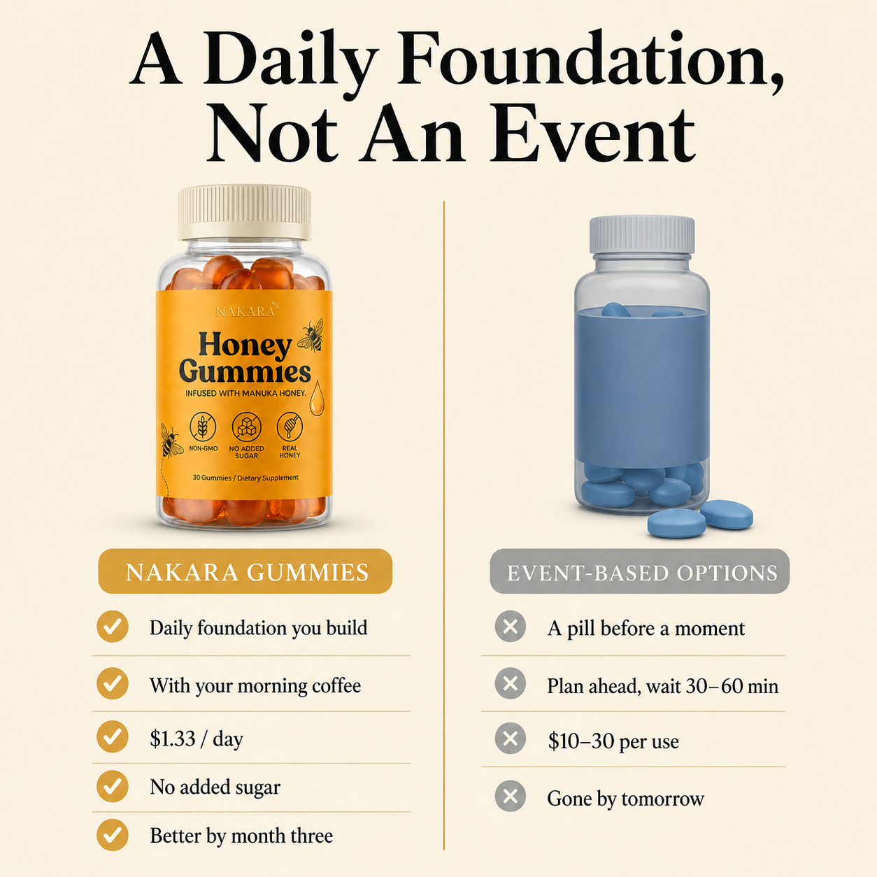 A daily foundation, not an event, comparison